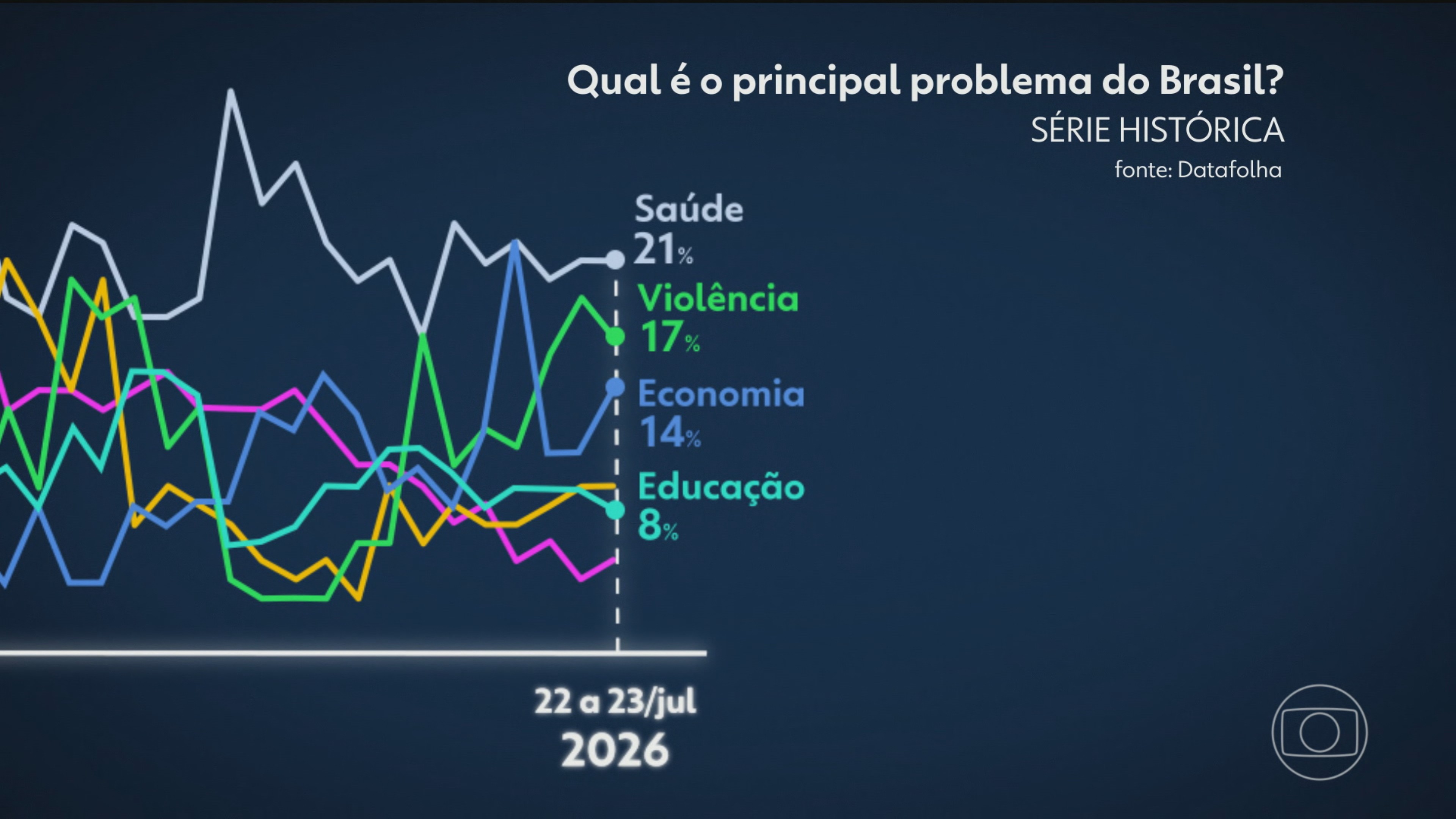 Há 30 anos, pesquisas de opinião registram os temas que eleitores consideram prioridade; saiba quais