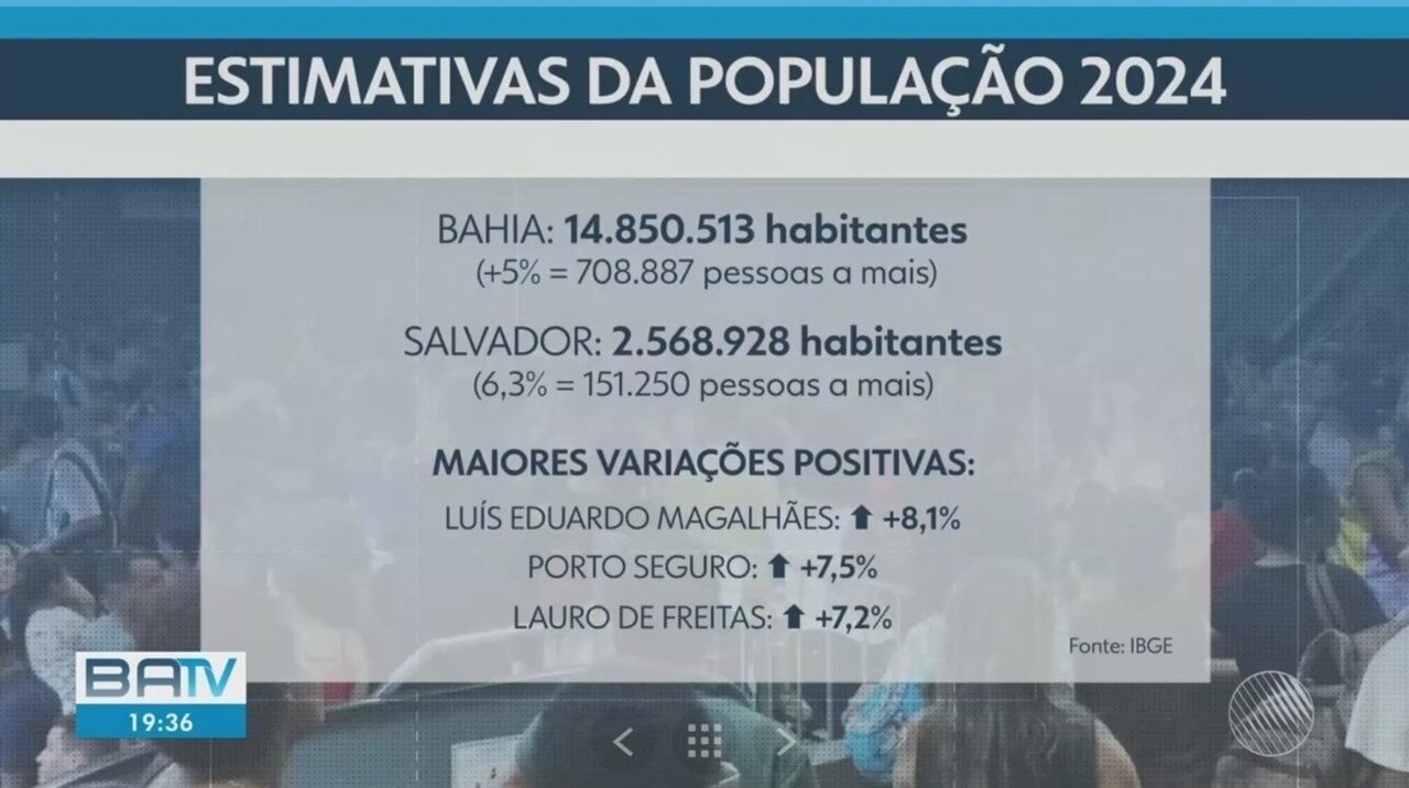 Quantos Habitantes Tem A Bahia
