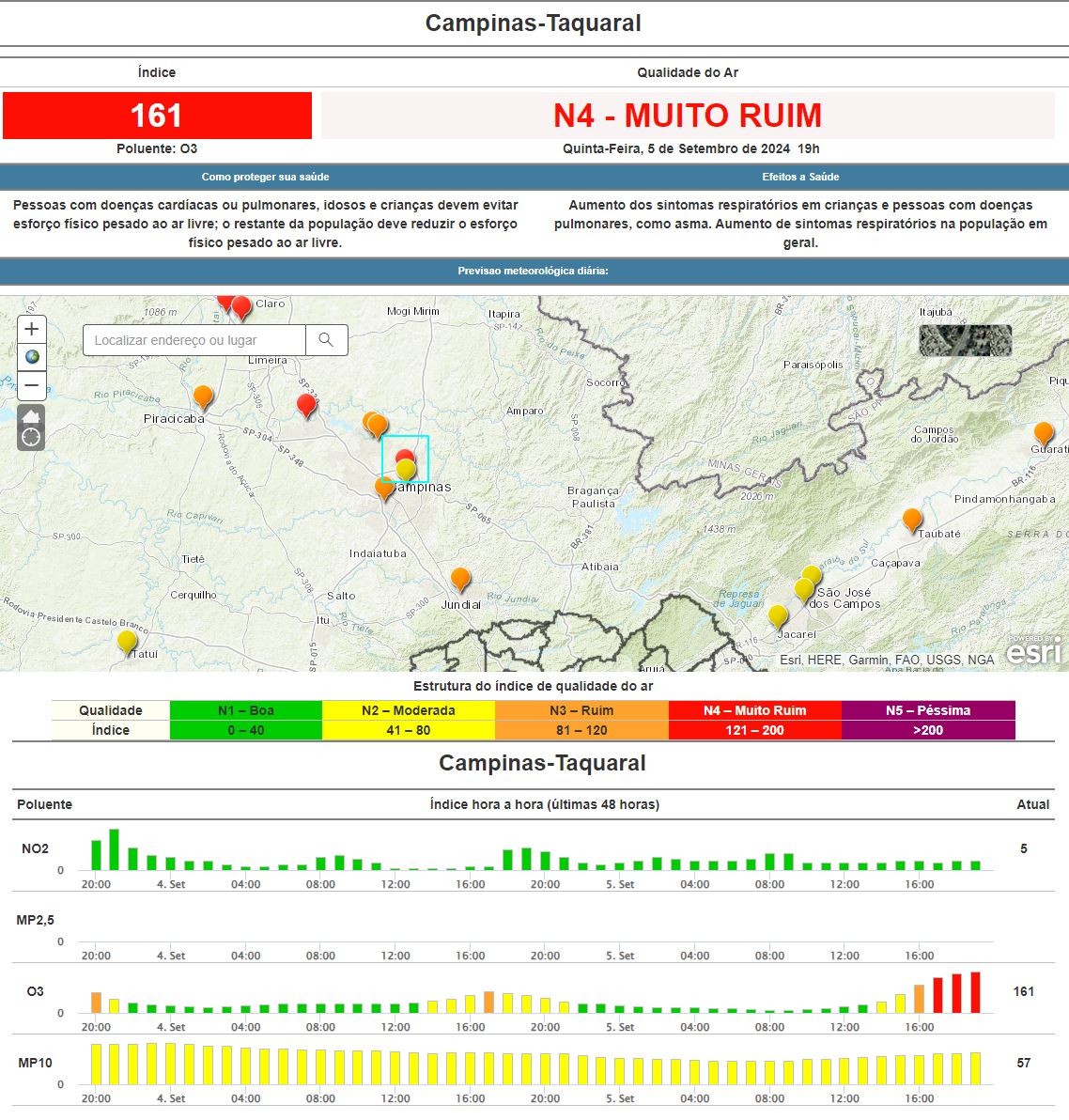 Qualidade do ar piora em 4 horas e Campinas atinge categoria 'muito ruim' pela 1º vez em 2024