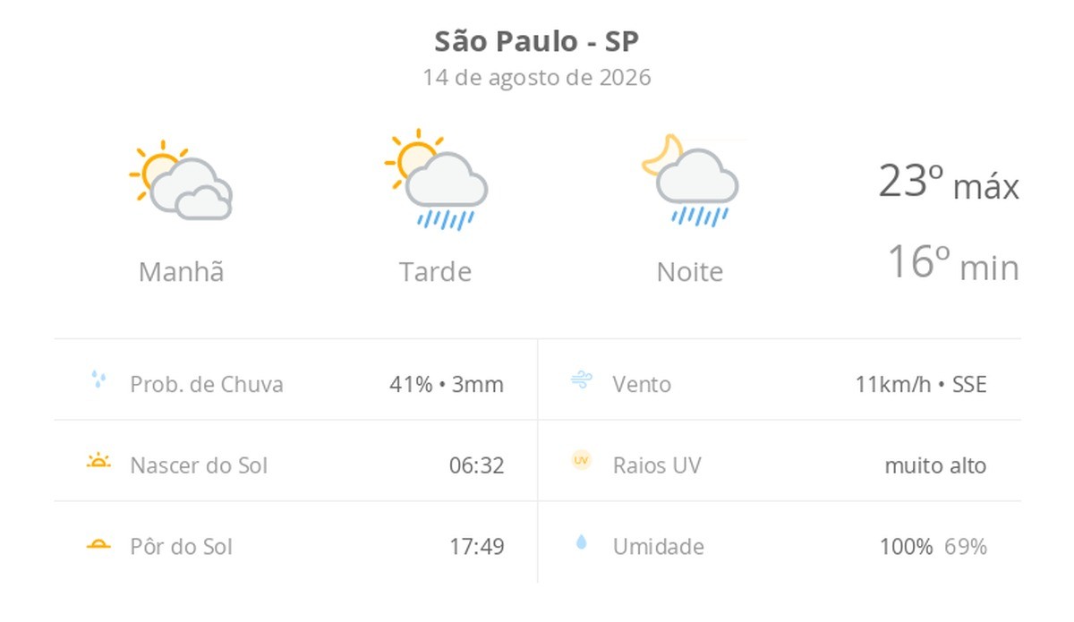 Previsão do tempo hoje para São Paulo (SP): sol com muitas nuvens; pancadas de chuva à tarde e à noite