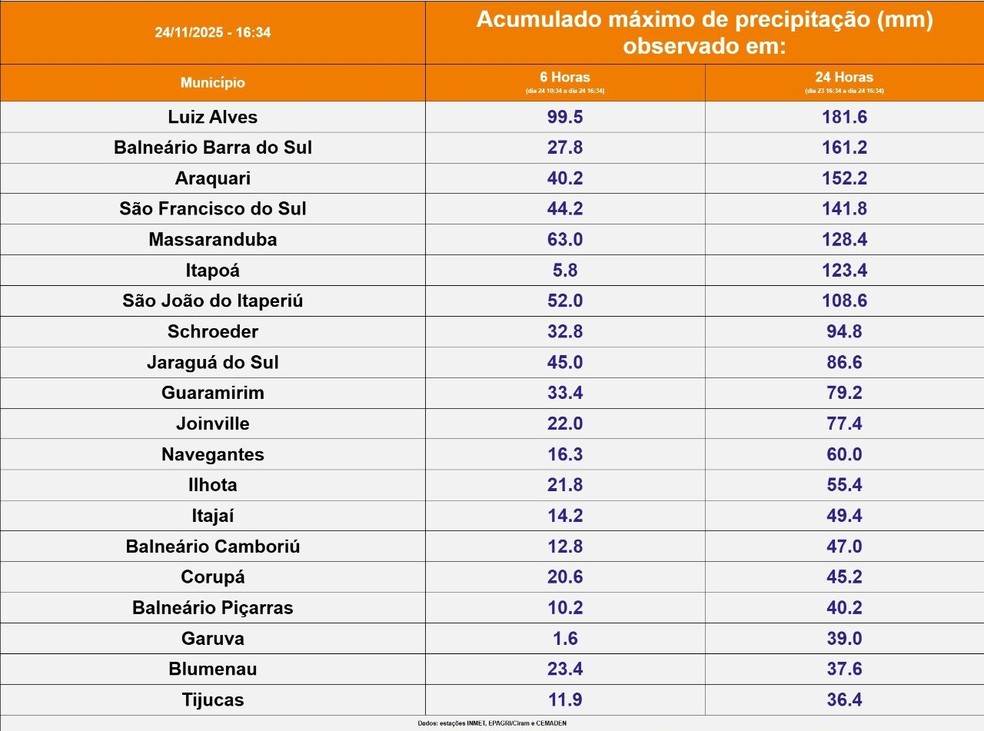 Maiores acumulados de chuva em Santa Catarina — Foto: Defesa Civil/Divulgação