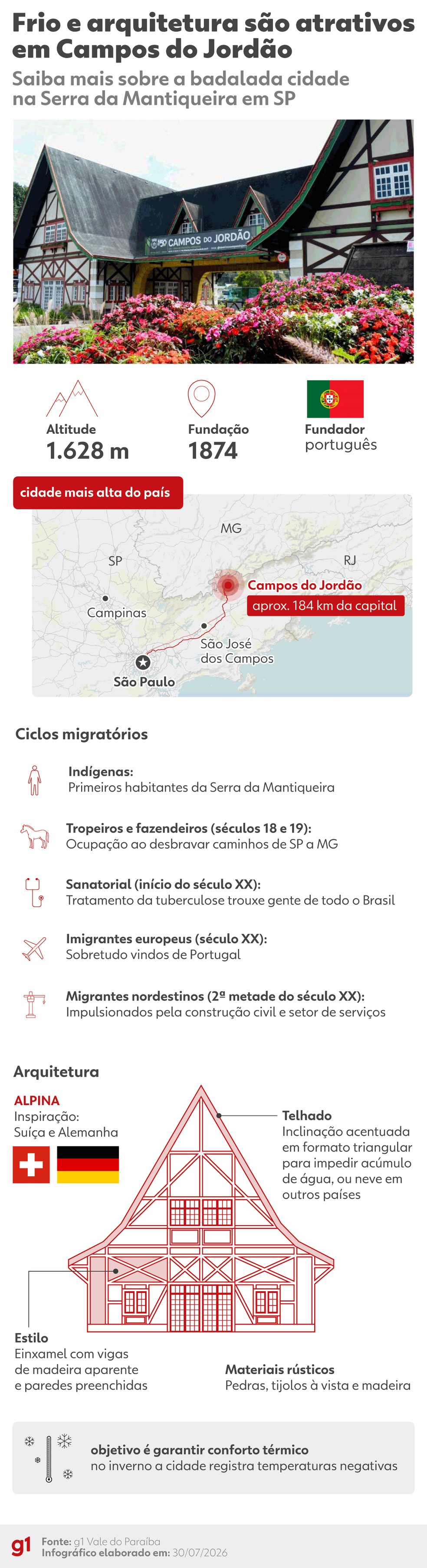 Infogr�fico: caracter�sticas e fluxos migrat�rios em Campos do Jord�o, SP � Foto: Arte/g1