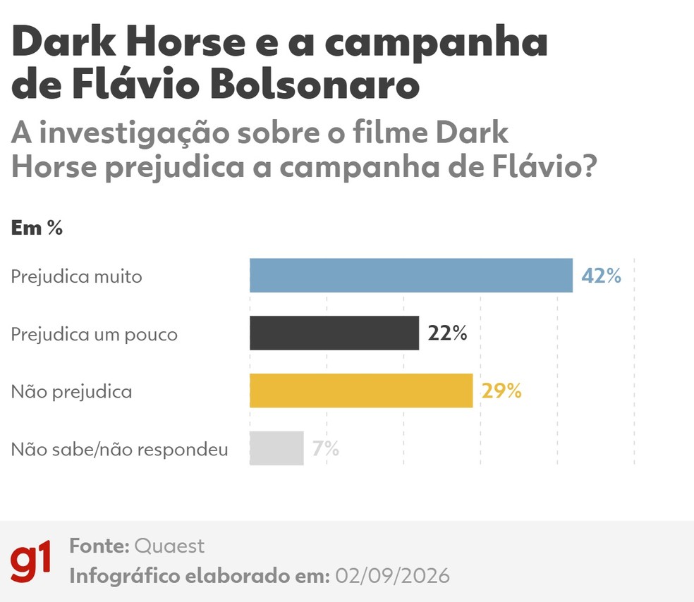 Quaest: Investigação sobre Dark Horse prejudica a campanha de Flávio Bolsonaro? — Foto: Arte/g1