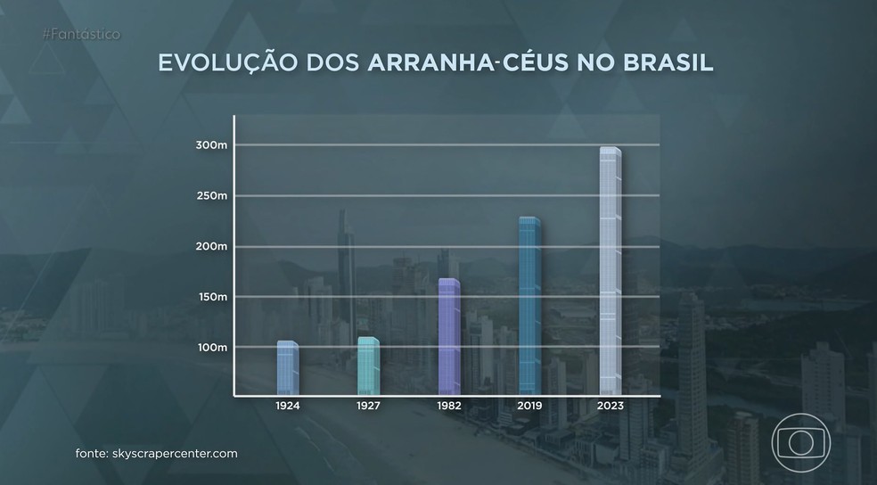 Evoluo dos arranha-cus no Brasil. — Foto: Fantstico