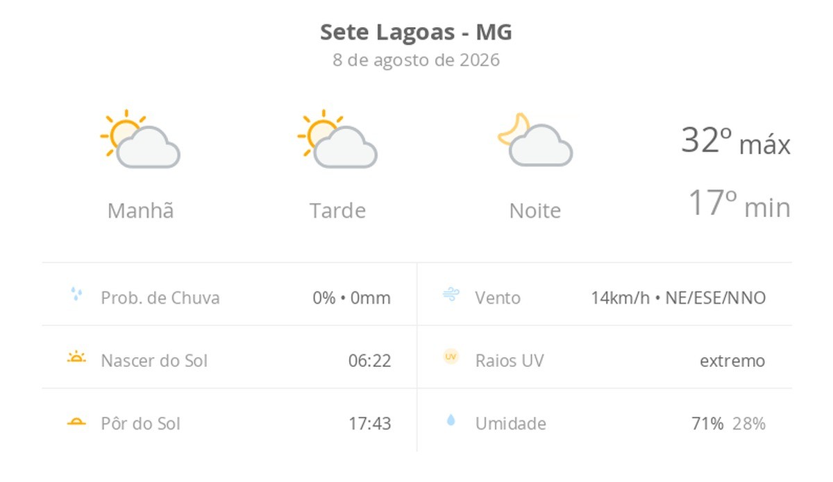 Previsão do tempo hoje para Sete Lagoas (MG): sol com algumas nuvens; não chove