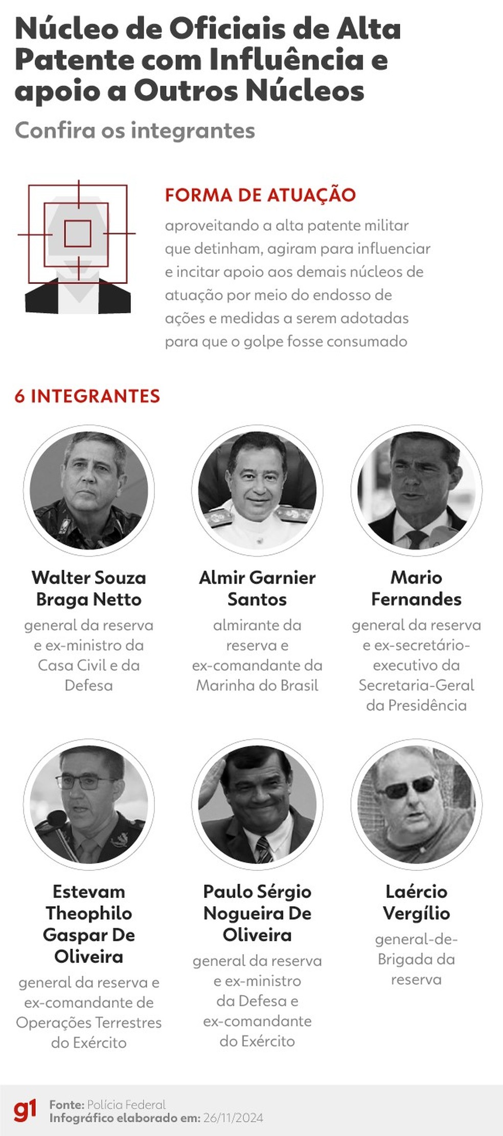 Núcleo de Oficiais de alta patente com influência e apoio a outros núcleos — Foto: Editoria de arte/g1