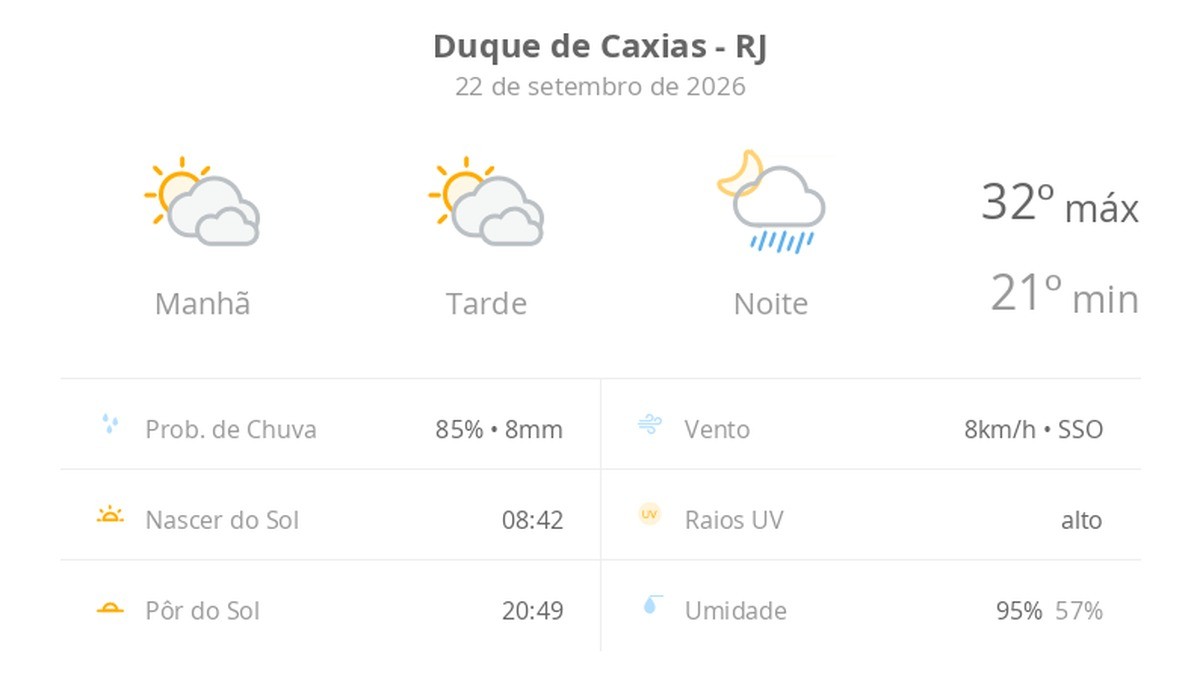 Previsão do tempo hoje para Duque de Caxias (RJ): sol com muitas nuvens e períodos de céu nublado; noite com pancadas de chuva