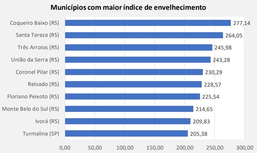 Turmalina é a única cidade paulista entre as dez com maior índice de envelhecimento no Brasil — Foto: IBGE/Divulgação