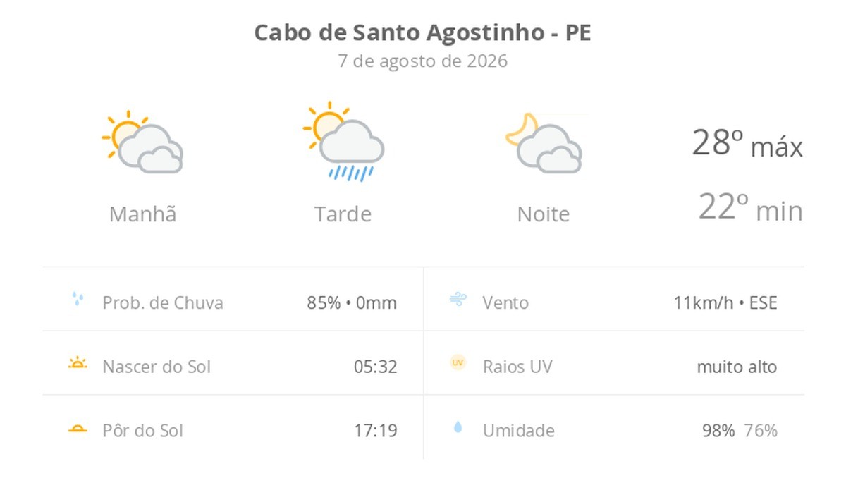 Previsão do tempo hoje para Cabo de Santo Agostinho (PE): sol com muitas nuvens e pancadas de chuva à tarde; muitas nuvens à noite, sem chuva