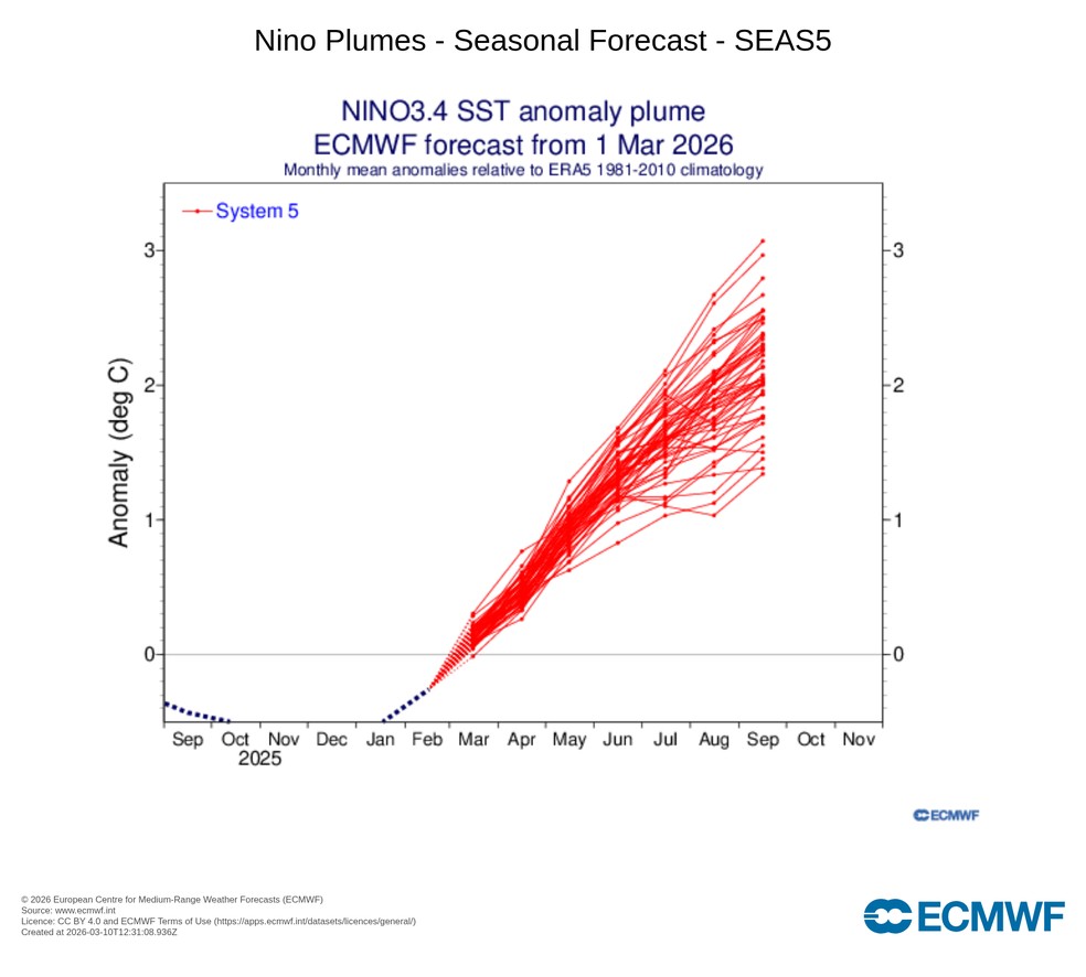 Projeções do modelo climático europeu indicam aquecimento gradual das águas do Pacífico equatorial (região Niño 3.4) ao longo de 2026, sinal associado ao possível desenvolvimento de um episódio de El Niño. — Foto: ECMWF