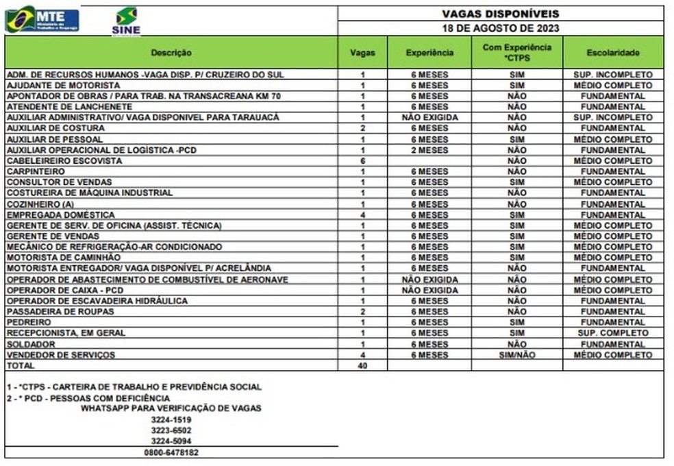 Sine oferta 40 vagas para o AC nesta sexta-feira (18) — Foto: Sine-AC