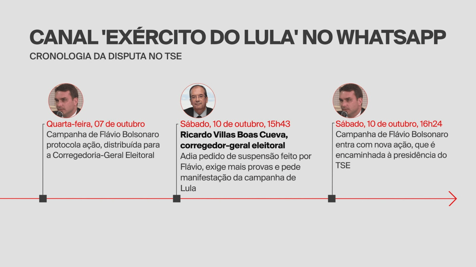 Após decisão de Nunes Marques, canal 'Exército de Lula' sai do ar; canal pode ser retomado após prazo de 48 horas