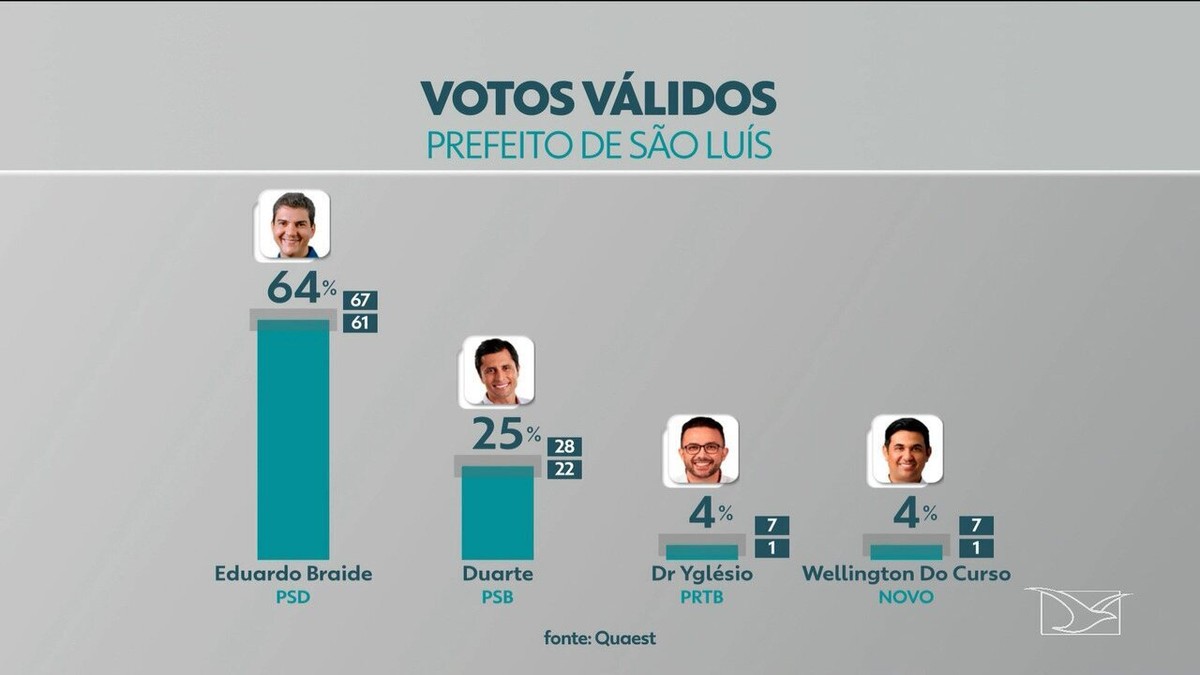 Quaest em São Luís, votos válidos: Eduardo Braide tem 64%, e Duarte Júnior tem 25%