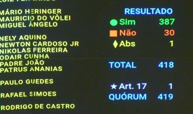 Câmara aprova projeto que tira do teto de gastos despesas de até R$ 5 bilhões com defesa nacional: como votaram partidos e deputados