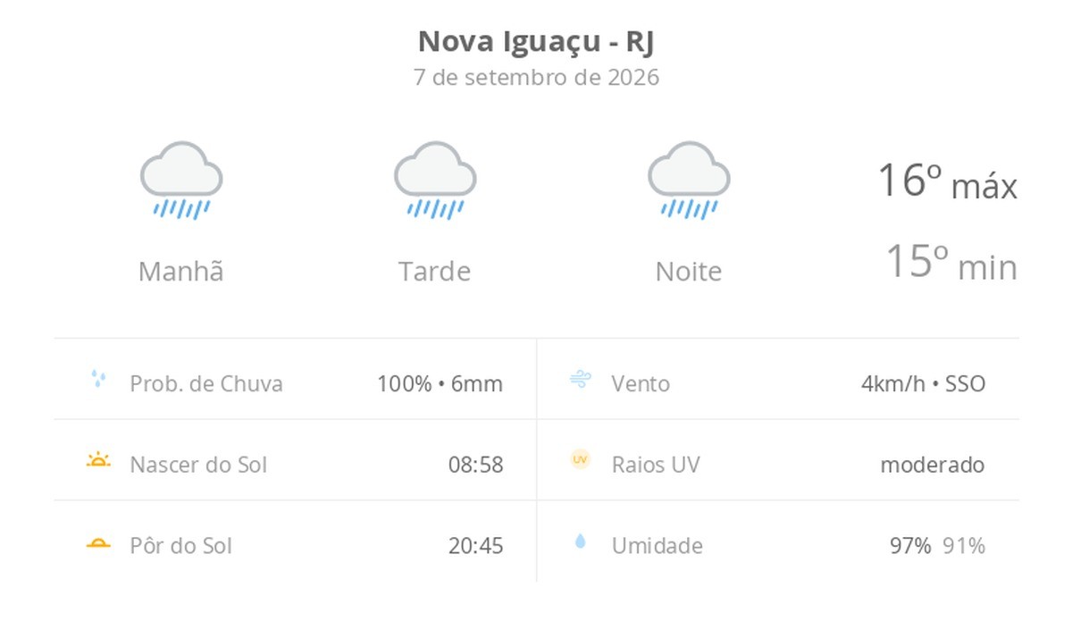 Previsão do tempo hoje para Nova Iguaçu (RJ): tempo chuvoso durante o dia e à noite