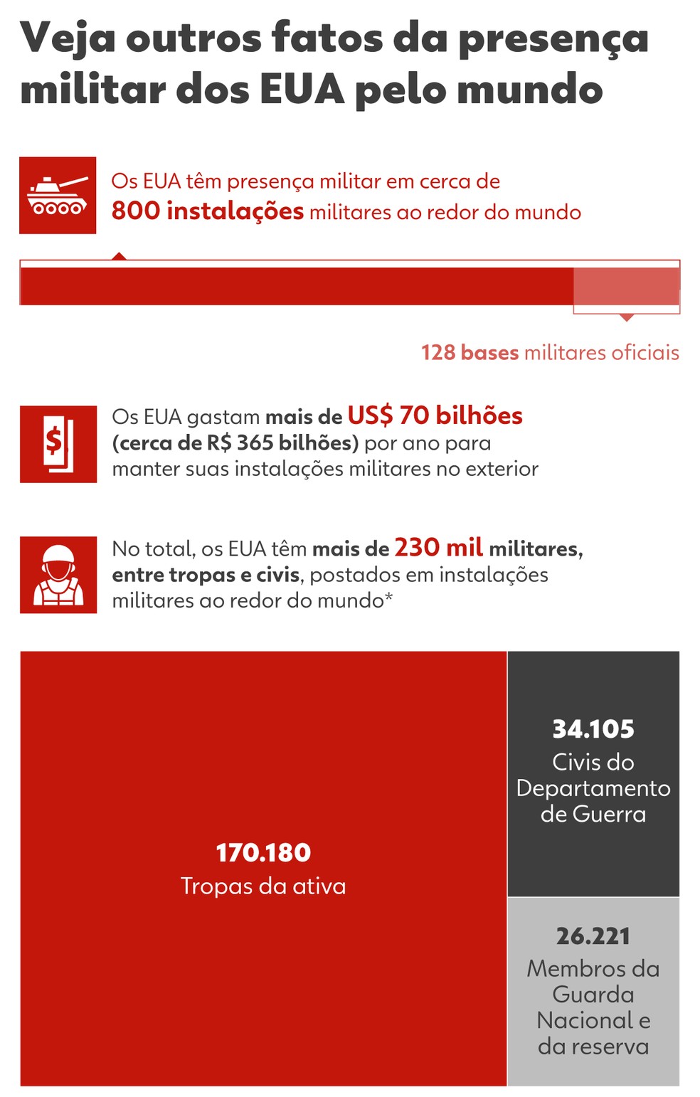 Infográfico ilustra fatos da presença militar dos EUA pelo mundo. — Foto: Dhara Pereira/Arte g1