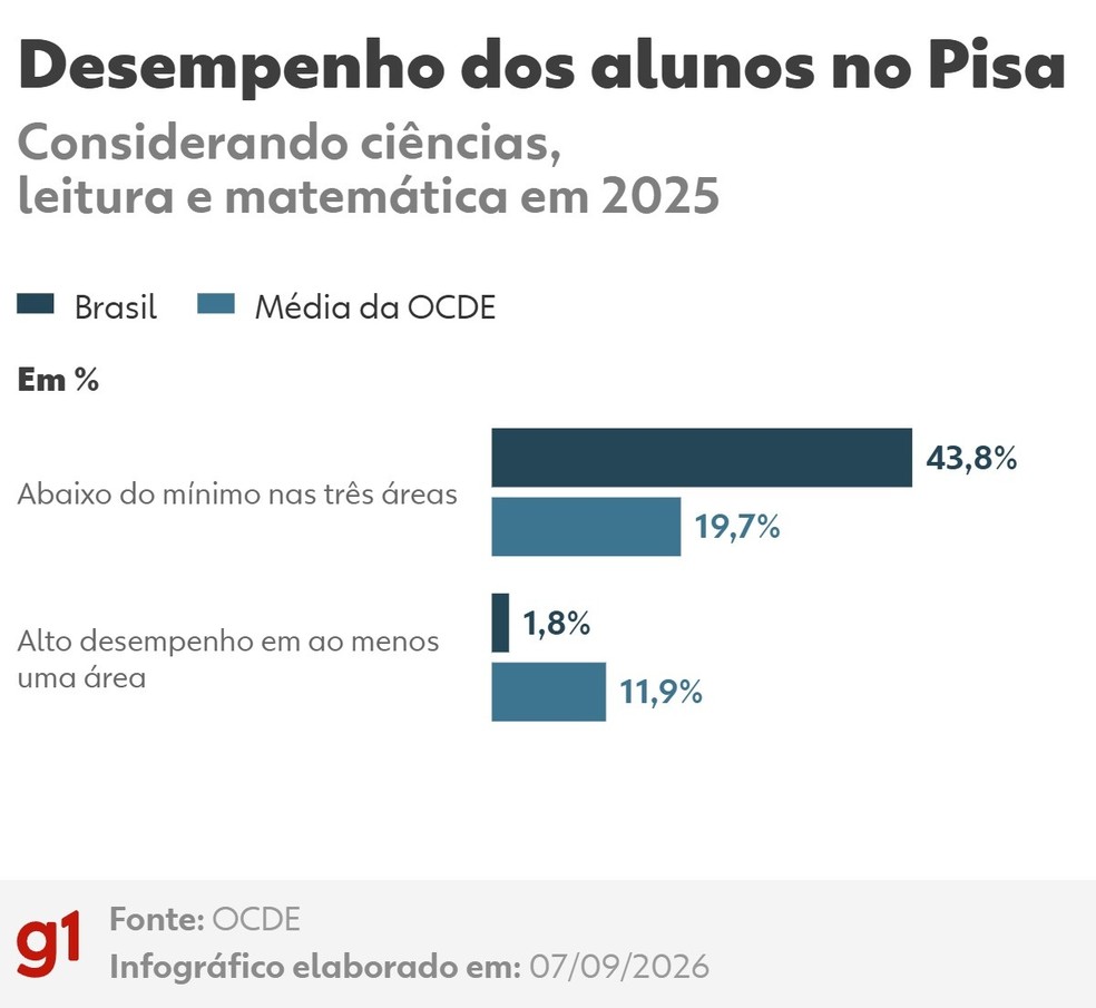 Desempenho dos alunos no Pisa — Foto: Arte g1/Igor Ramon