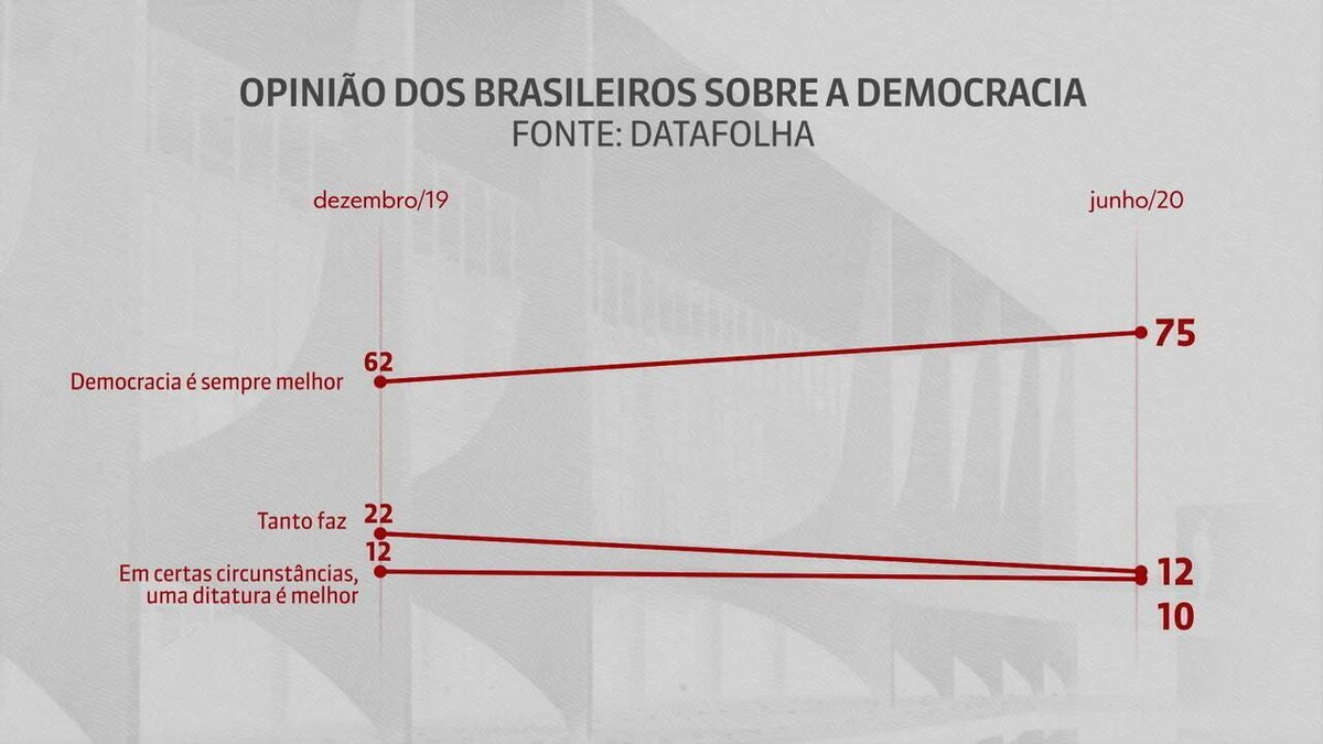 Pesquisa revela que 10% da população possui 75% da