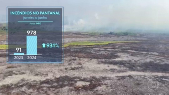 No Centro-Oeste do Brasil, Pantanal acumula o maior número de incêndios desde 2020 - Programa: Jornal Nacional 