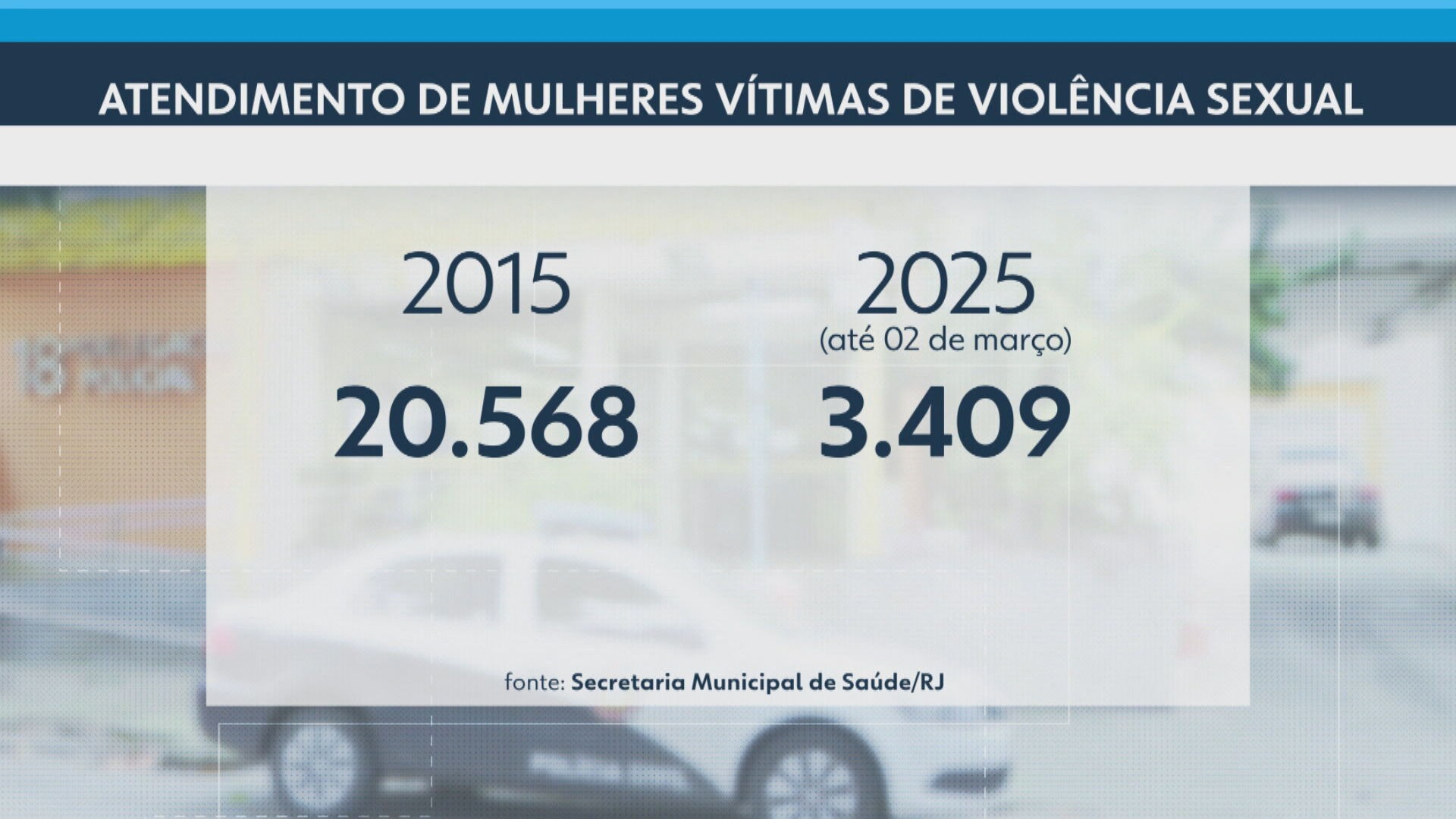 Rio teve média de quase 10 atendimentos por violência sexual por dia em 2025  