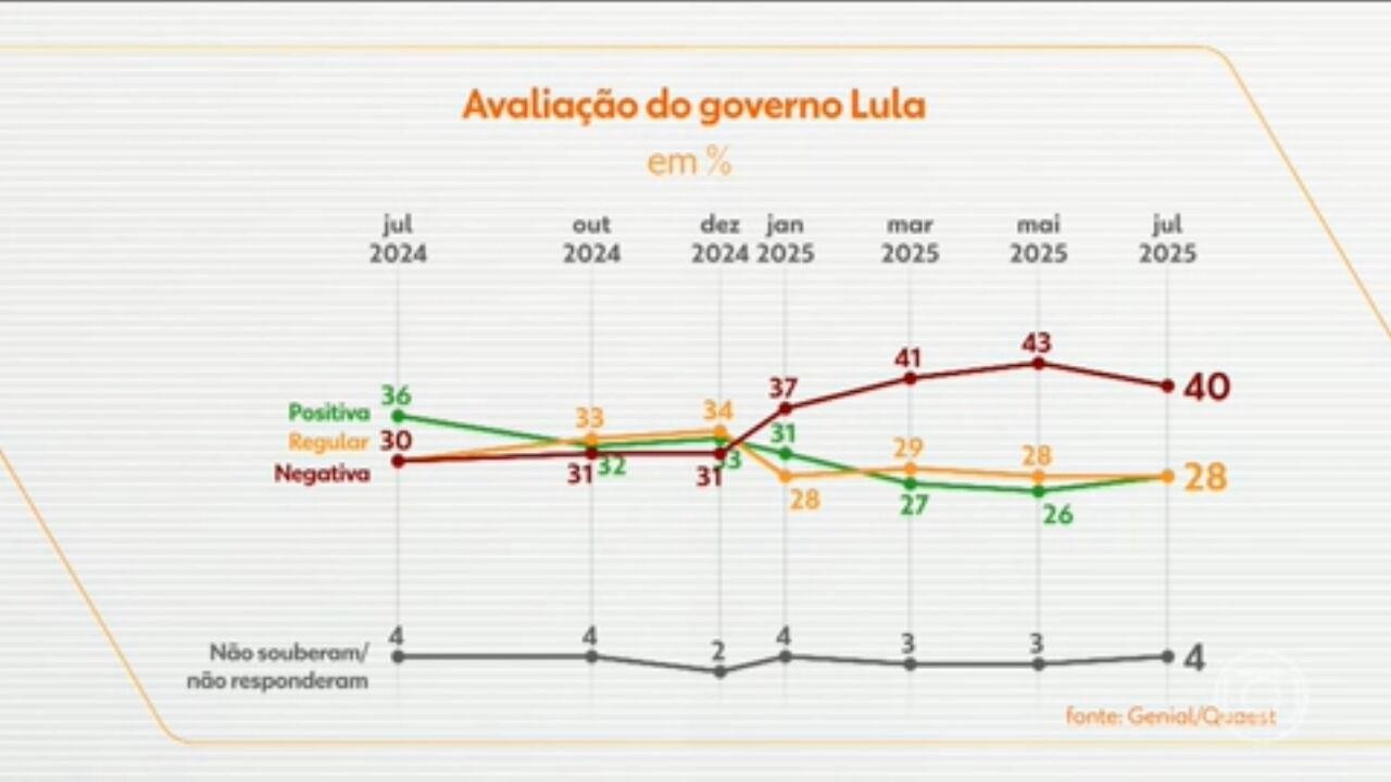 Pesquisa Quaest: desafio do governo é manter recuperação e fazer aprovação voltar a superar reprovação