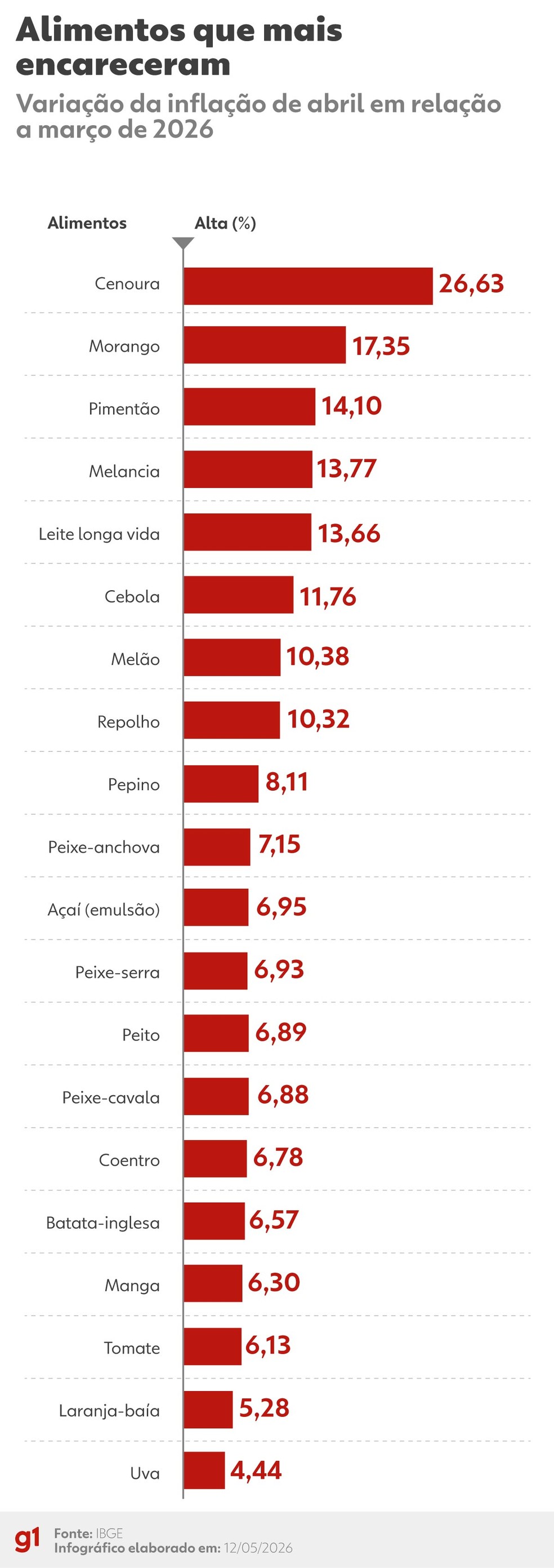 Alimentos que mais encareceram em abril, em relação a março de 2026. — Foto: Arte/g1