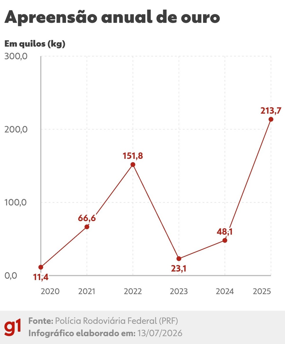 Apreensão anual de ouro no Brasil, desde 2020. — Foto: Bruna Azevedo/g1