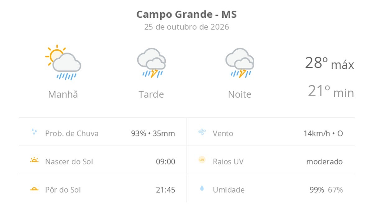 Previsão do tempo hoje para Campo Grande (MS): sol com muitas nuvens a nublado com chuva de manhã; tarde e noite com temporal