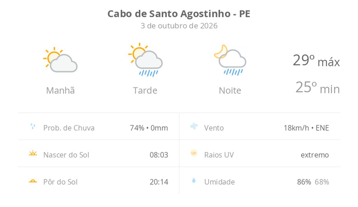 Previsão do tempo hoje para Cabo de Santo Agostinho (PE): sol e aumento de nuvens de manhã; pancadas de chuva à tarde e à noite