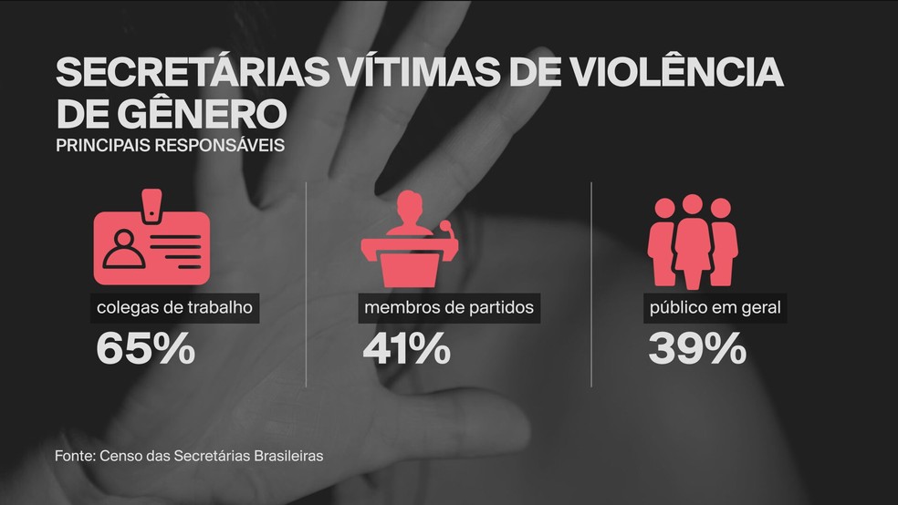 Mulheres na política: 1 em cada 3 já foi vítima de assédio sexual 