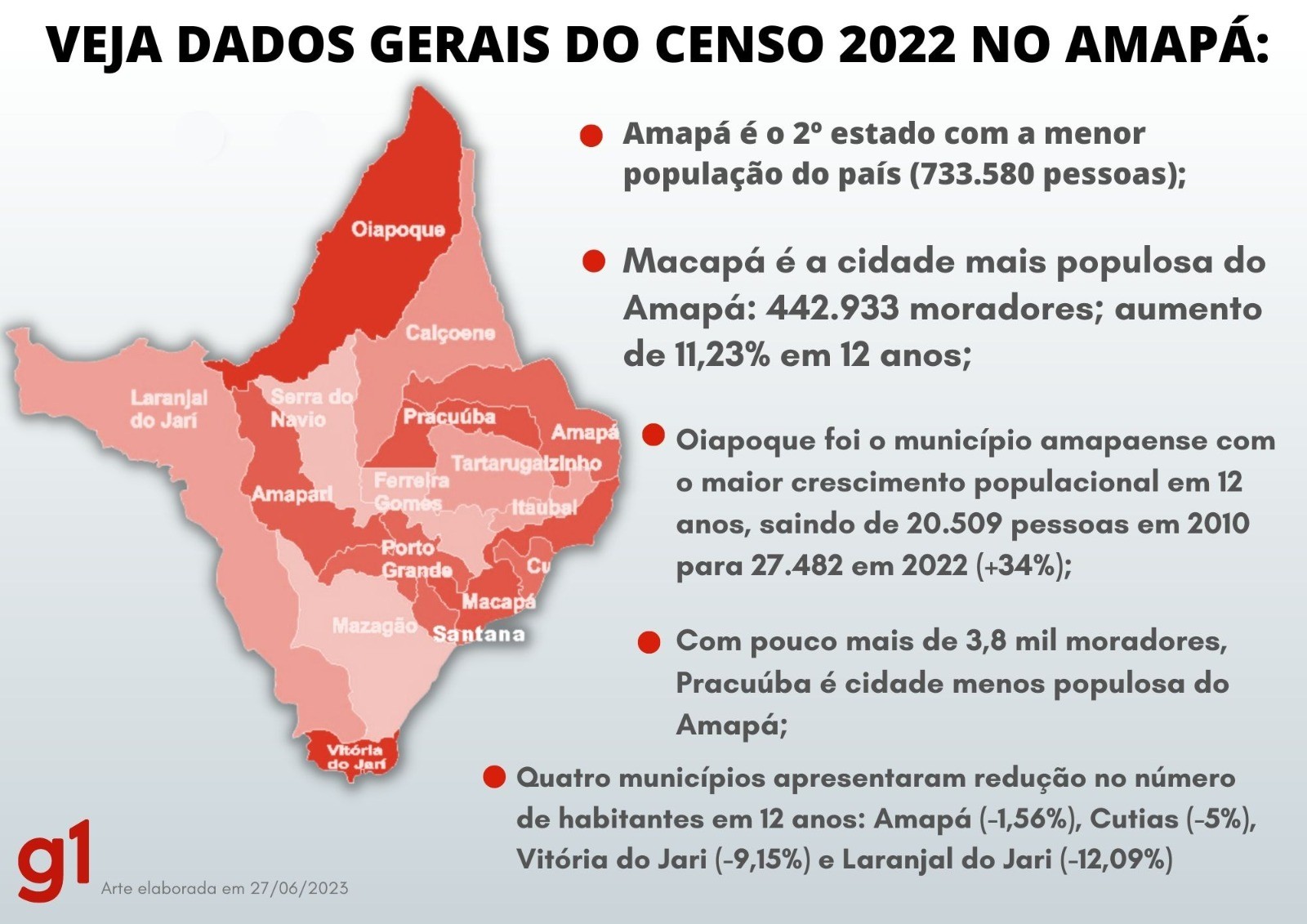População Do Amapa