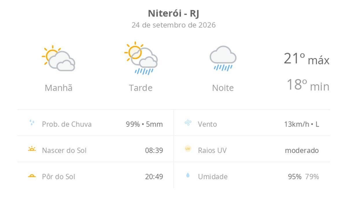 Previsão do tempo hoje para Niterói (RJ): sol com muitas nuvens e pancadas de chuva à tarde; à noite o tempo passa a chuvoso
