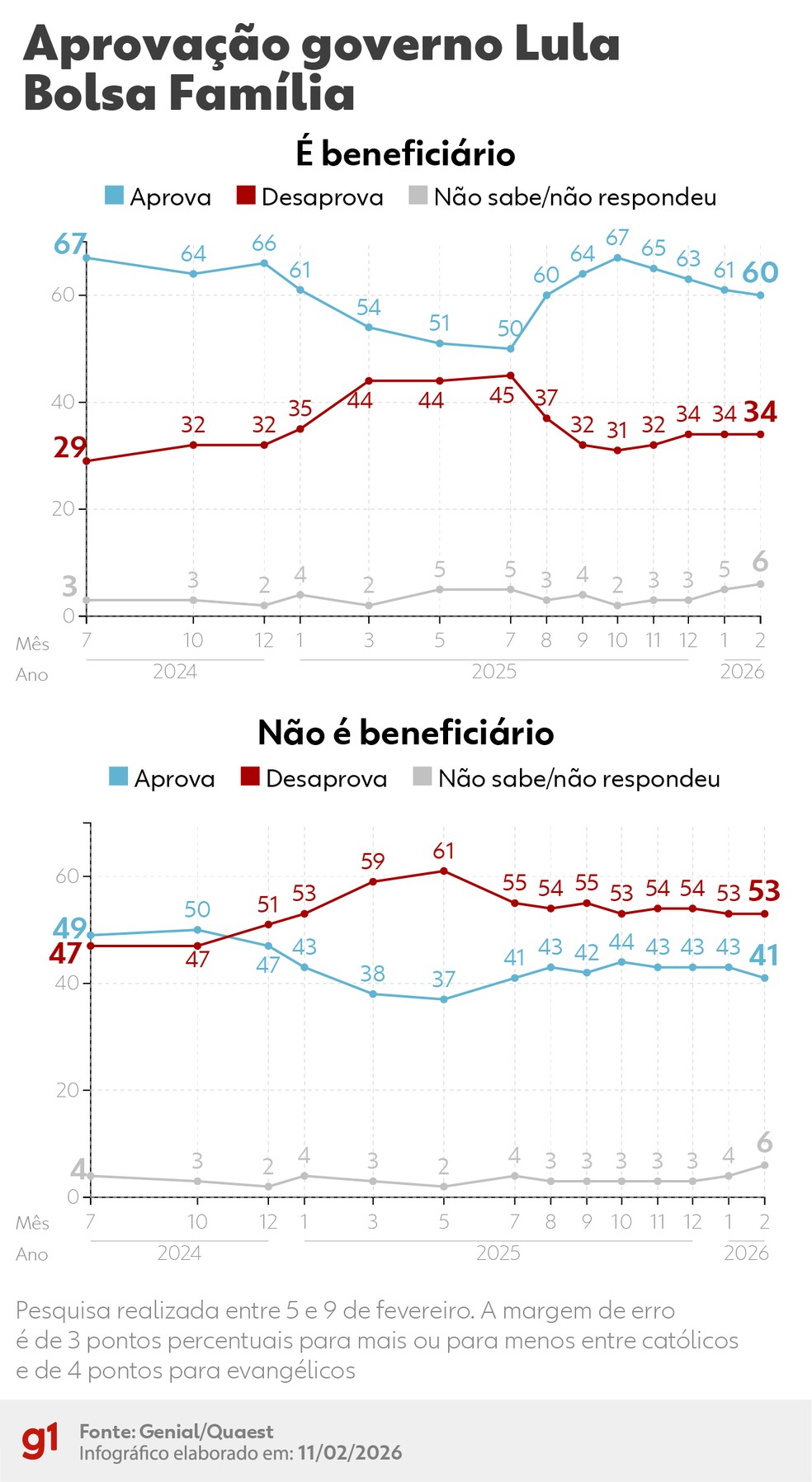 Quaest: aprovação do governo Lula por quem recebe ou não o Bolsa Família em fevereiro de 2026 — Foto: Arte/g1