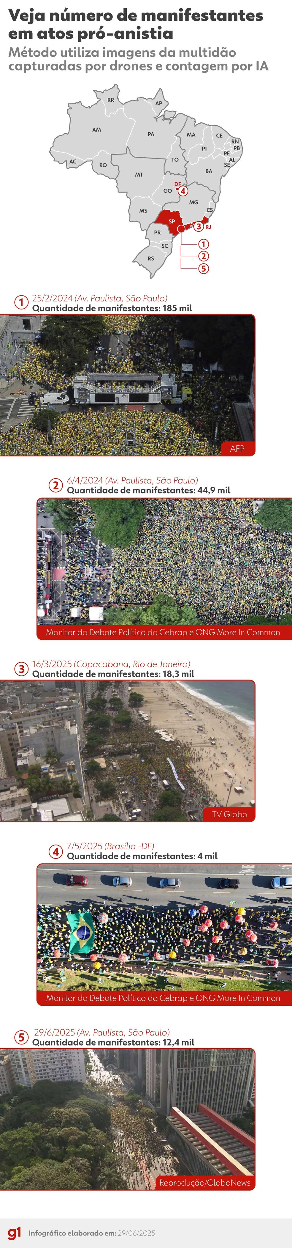 Veja o número de manifestantes nos atos pró-anistia com participação do ex-presidente Bolsonaro — Foto: Arte g1