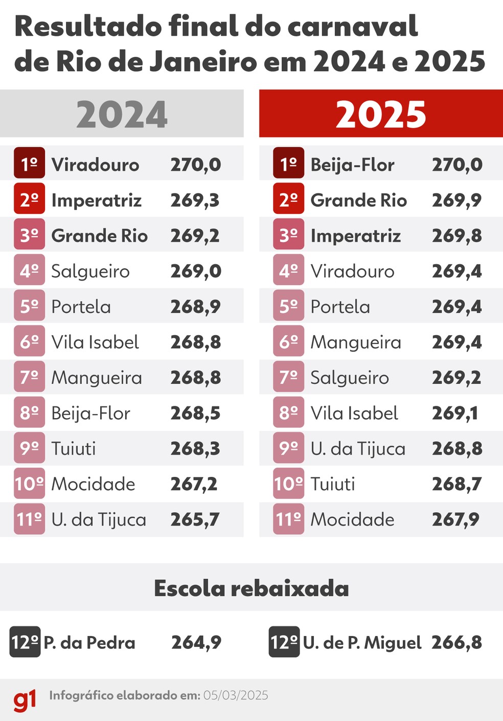 Infográfico - Resultado final do carnaval em SP - Comparativo 2024/2025 — Foto: Equipe de Design/g1