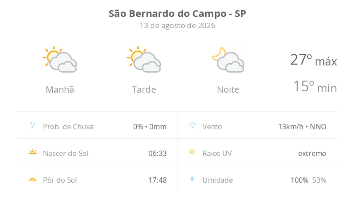 Previsão do tempo hoje para São Bernardo do Campo (SP): sol com muitas nuvens durante o dia e períodos de céu nublado; noite com muitas nuvens