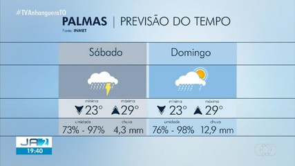 Veja a previsão do tempo para Palmas neste fim de semana