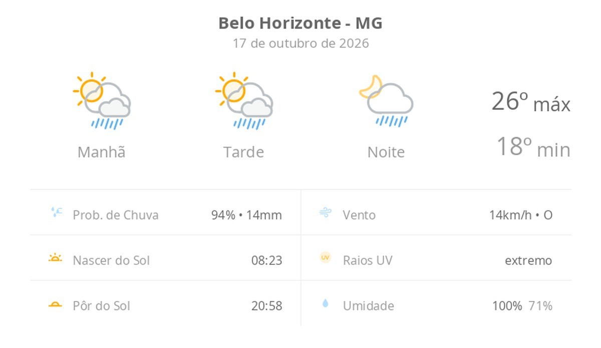 Previsão do tempo hoje para Belo Horizonte (MG): sol com algumas nuvens; chove rápido durante o dia e à noite