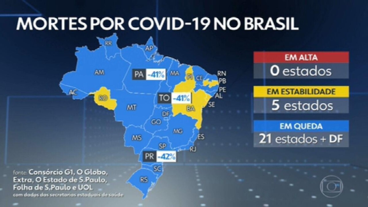 Covid-19: Brasil acumula 21.680.488 de casos e 604.288 mortes. Até o  momento, 262,7 milhões de doses de vacinas contra a covid-19 foram aplicadas