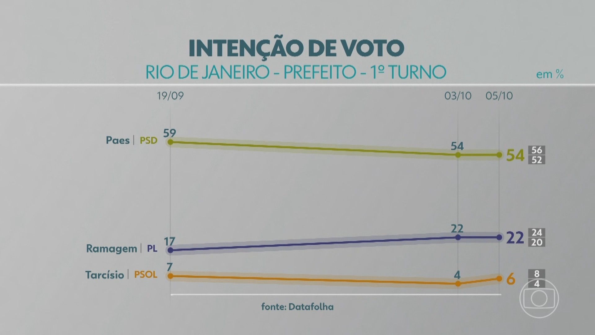 Datafolha Rio de Janeiro: nos votos válidos, Eduardo Paes seria reeleito prefeito no 1º turno