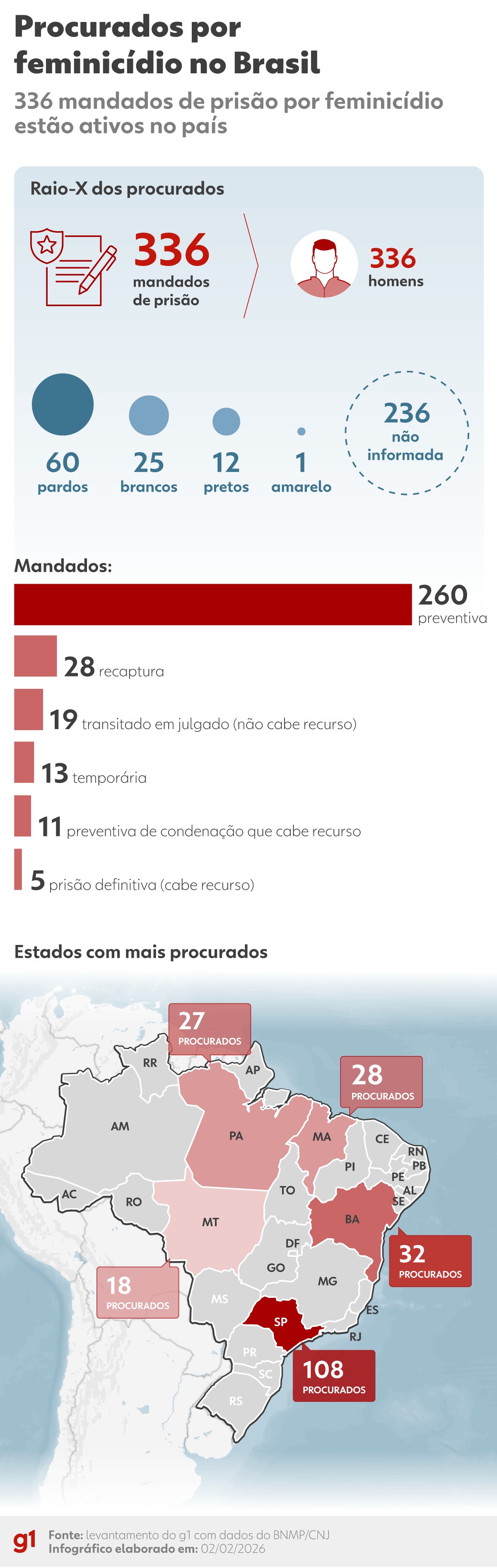 Quem são os 336 procurados por feminicídio com mandados de prisão pendentes no Brasil