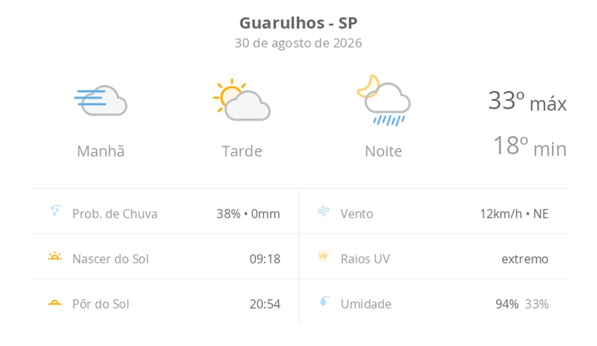 Previsão do tempo hoje para Guarulhos (SP): dia de sol, com nevoeiro ao amanhecer; as nuvens aumentam à tarde e à noite chove