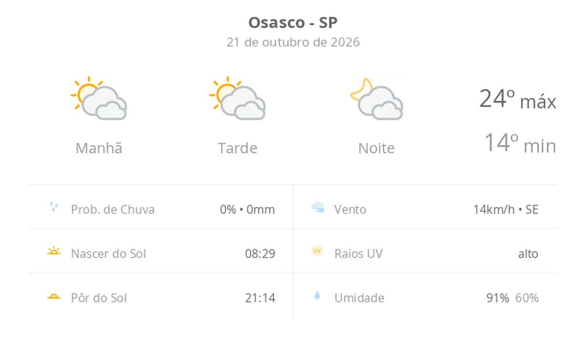Previsão do tempo hoje para Osasco (SP): sol com muitas nuvens durante o dia e períodos de céu nublado; noite com muitas nuvens