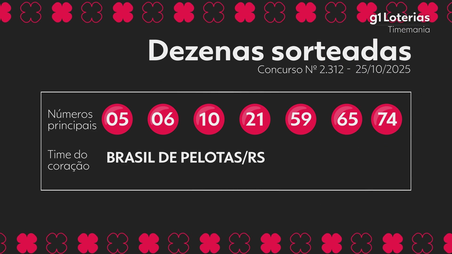 Timemania hoje: resultado do concurso 2312 e números sorteados