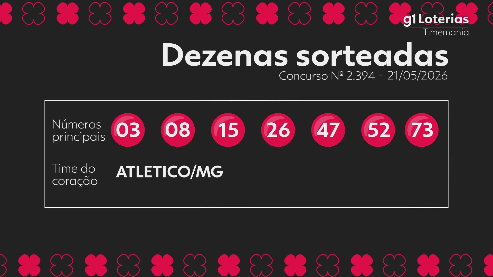 Timemania hoje: resultado do concurso 2394 e números sorteados