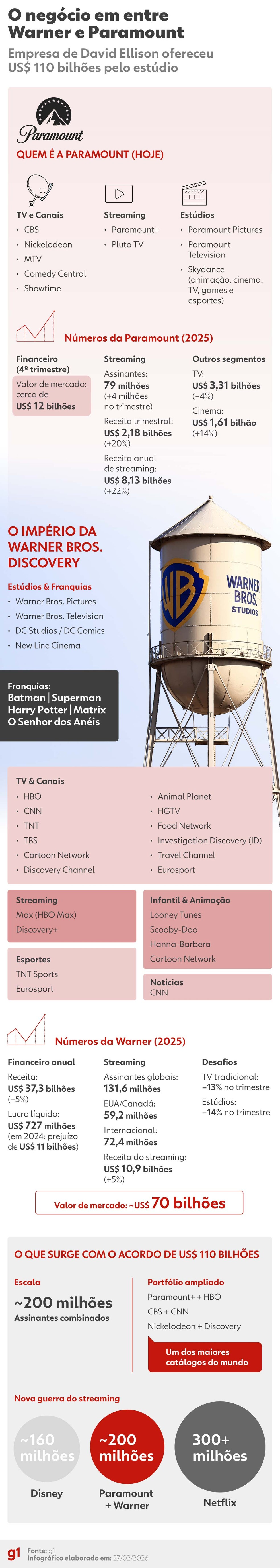 Veja os números da junção entre Warner e Paramount — Foto: Arte/g1