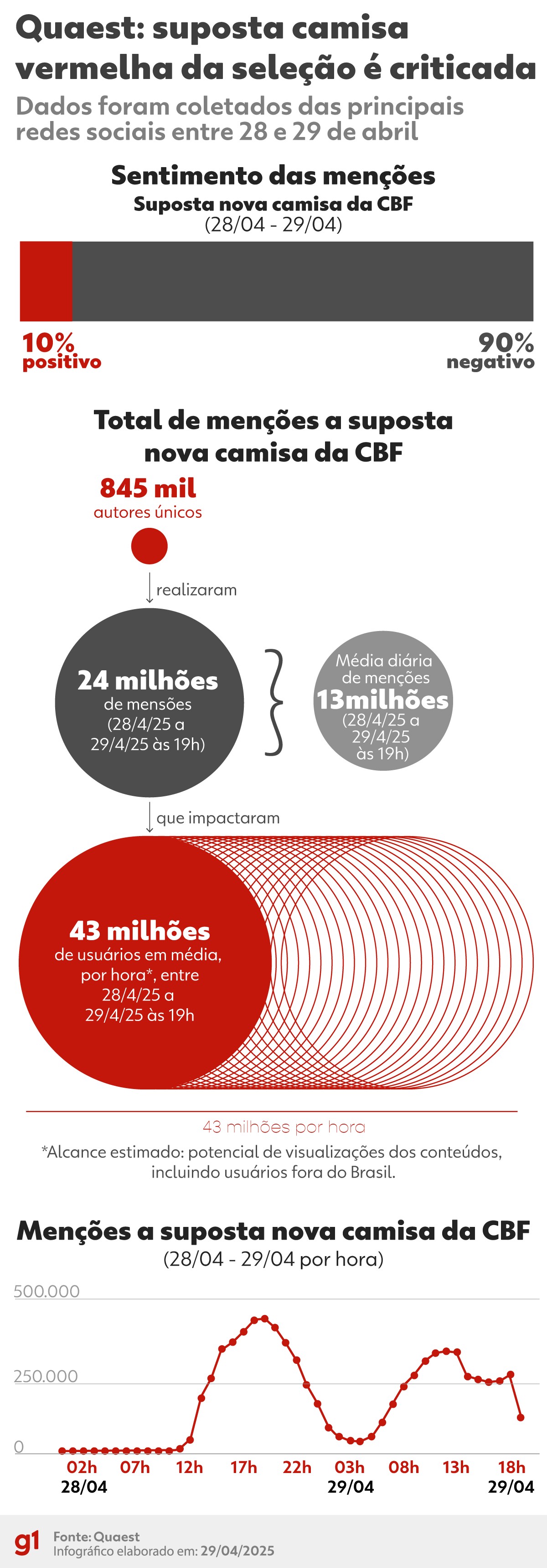 Suposta camisa vermelha da seleção brasileira teve 90% de comentários negativos em dois dias, diz Quaest