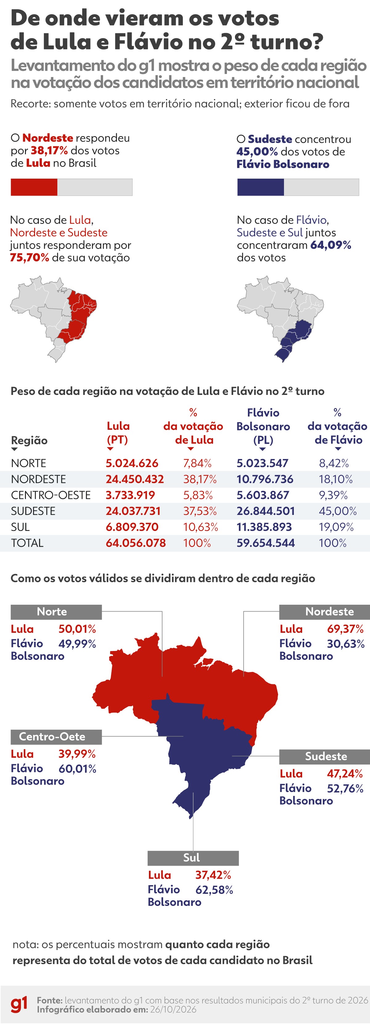 3/4 dos votos que elegeram Lula vieram do Nordeste e Sudeste; veja votação por regiões