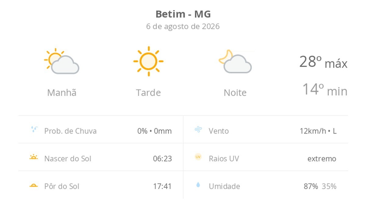 Previsão do tempo hoje para Betim (MG): dia de sol com névoa fraca ao amanhecer e à noite
