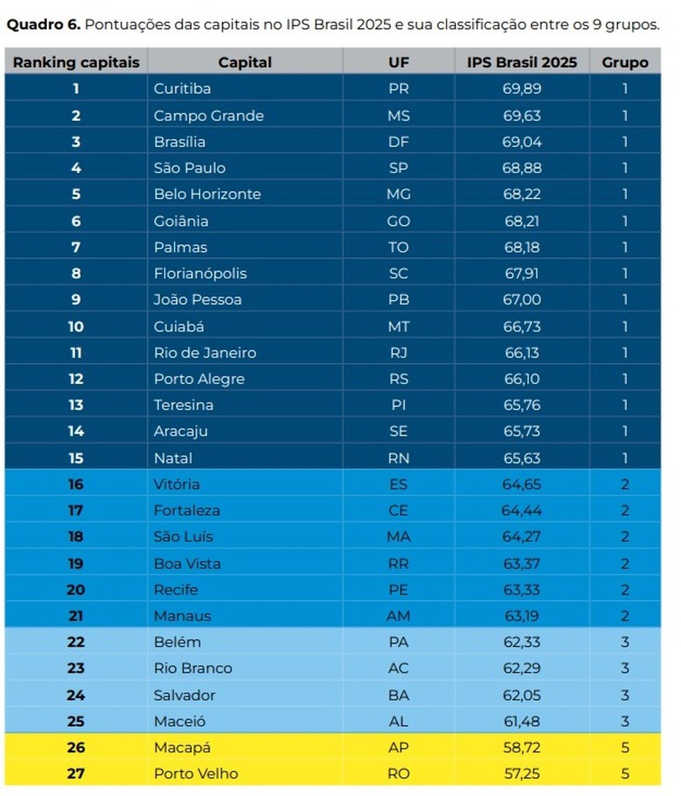 Tabela de pontuações das capitais — Foto: Reprodução- IPS